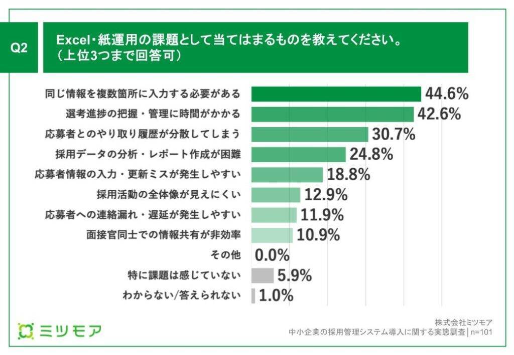中小企業の採用管理、約6割が「面接スケジュール調整」にExcel・紙を使用　コストなどがシステム導入の課題に