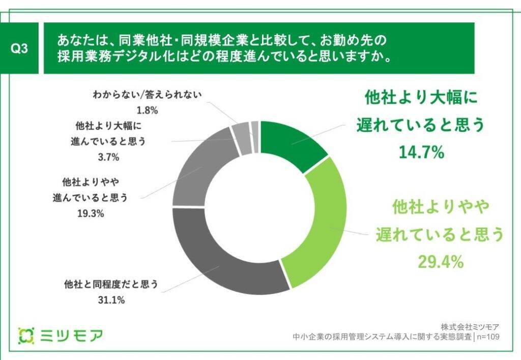 中小企業の採用管理、約6割が「面接スケジュール調整」にExcel・紙を使用　コストなどがシステム導入の課題に