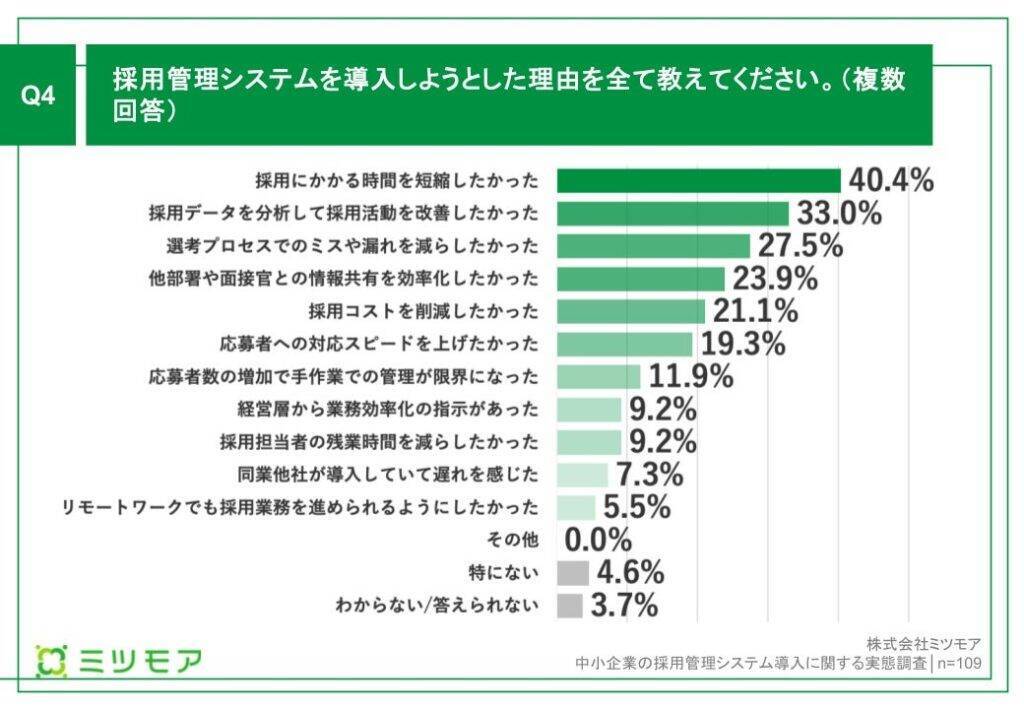 中小企業の採用管理、約6割が「面接スケジュール調整」にExcel・紙を使用　コストなどがシステム導入の課題に