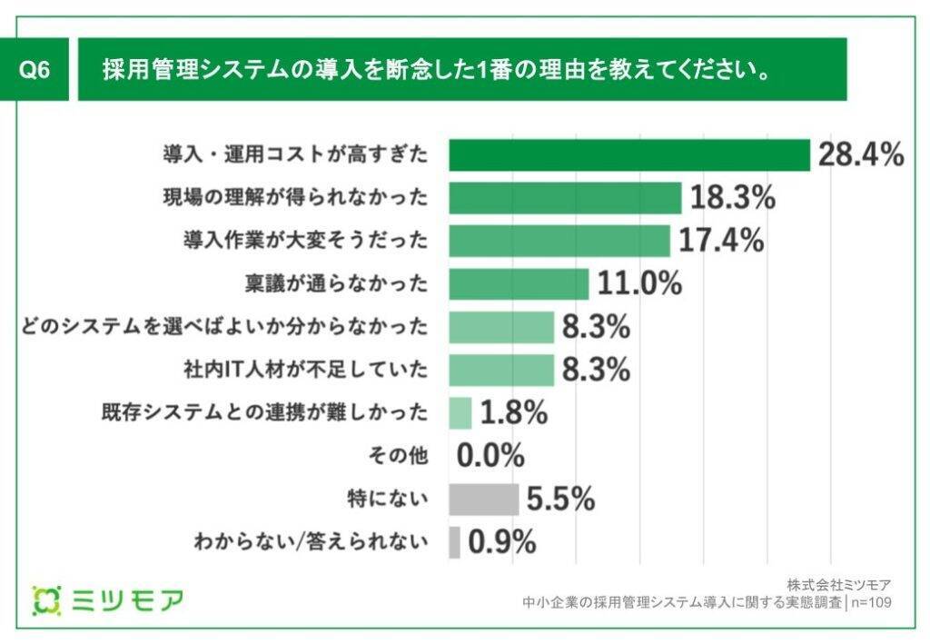 中小企業の採用管理、約6割が「面接スケジュール調整」にExcel・紙を使用　コストなどがシステム導入の課題に