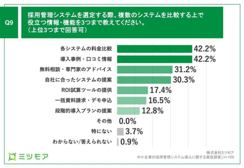 中小企業の採用管理、約6割が「面接スケジュール調整」にExcel・紙を使用　コストなどがシステム導入の課題に