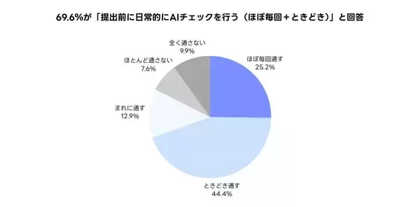 Z世代の約7割が「AIでチェック」後に資料やメールを上司へ提出　上司との時間を本質的な判断・相談にシフト