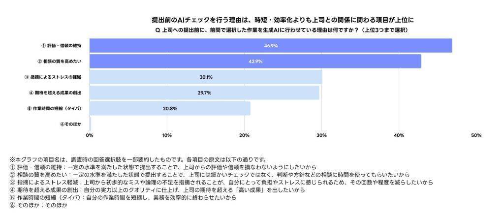 Z世代の約7割が「AIでチェック」後に資料やメールを上司へ提出　上司との時間を本質的な判断・相談にシフト