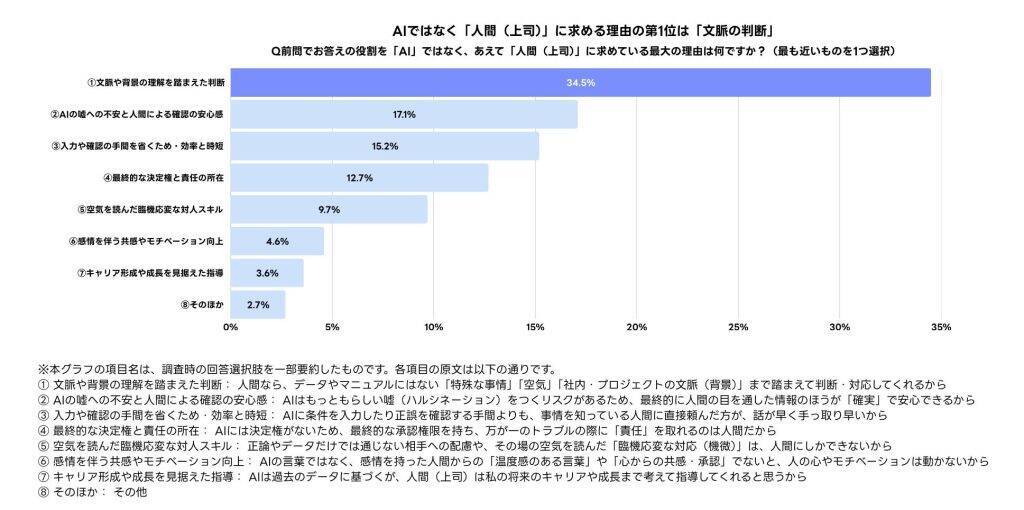 Z世代の約7割が「AIでチェック」後に資料やメールを上司へ提出　上司との時間を本質的な判断・相談にシフト