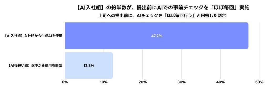 Z世代の約7割が「AIでチェック」後に資料やメールを上司へ提出　上司との時間を本質的な判断・相談にシフト