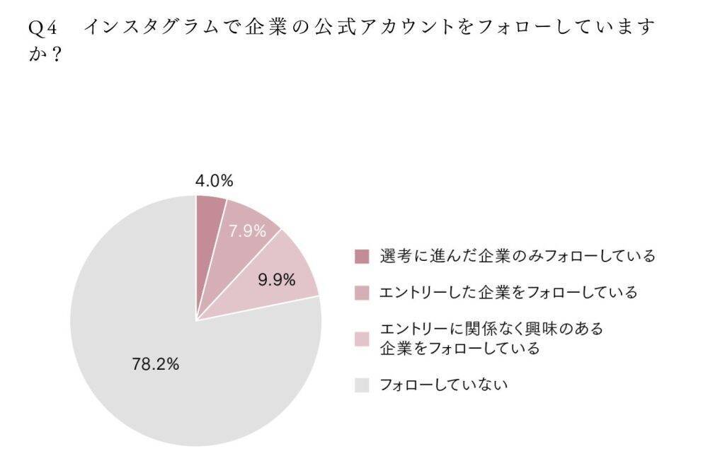 就活でのインスタ活用、8割が企業のアカウントはフォローせず　プライベートSNSに就活情報は混在させたくない傾向に