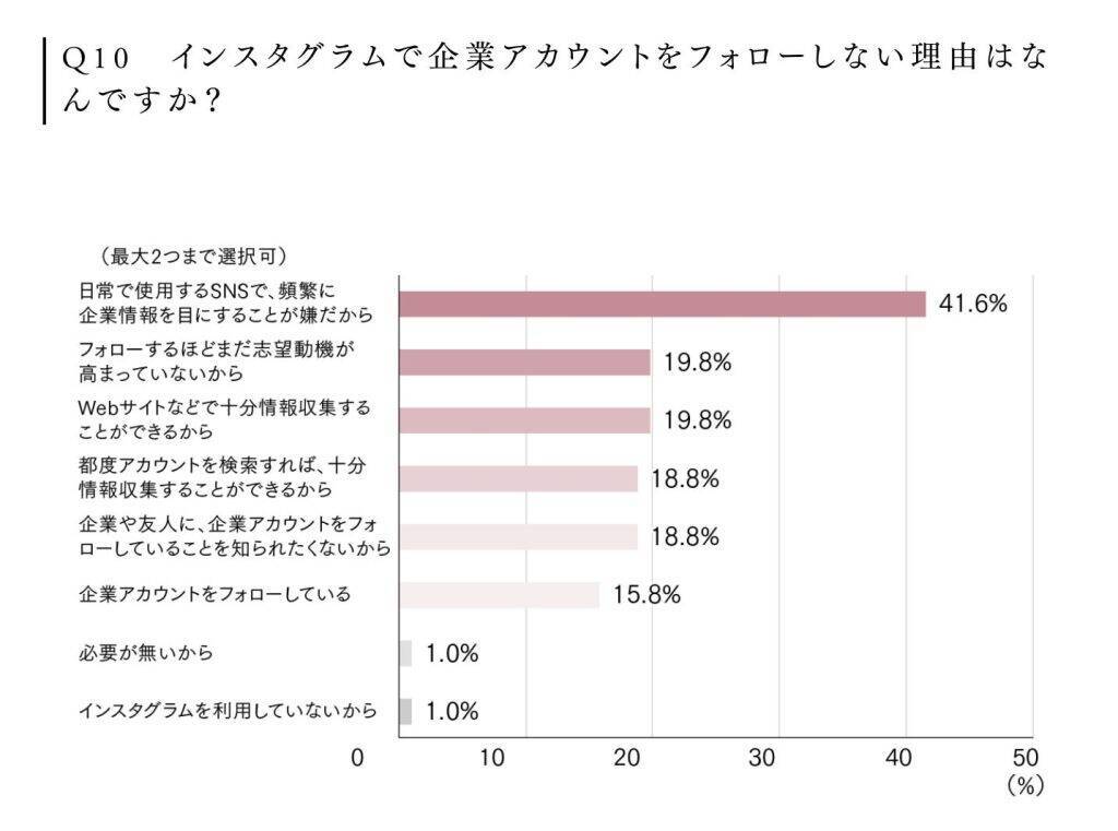 就活でのインスタ活用、8割が企業のアカウントはフォローせず　プライベートSNSに就活情報は混在させたくない傾向に