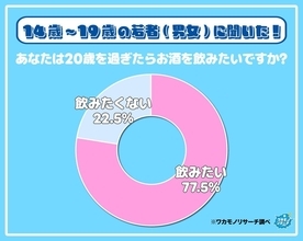 令和の若者、約4人に1人は「20歳を過ぎてお酒を飲みたくない」　「健康に悪い」と懸念する声多数