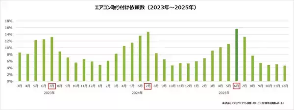 エアコン取り付け依頼は二季化「6月」に集中傾向　「2027年問題」認知度は約半数、うち3割が買い替えを検討