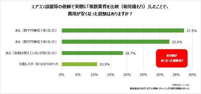 エアコン取り付け依頼は二季化「6月」に集中傾向　「2027年問題」認知度は約半数、うち3割が買い替えを検討