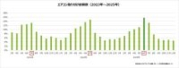 エアコン取り付け依頼は二季化「6月」に集中傾向　「2027年問題」認知度は約半数、うち3割が買い替えを検討