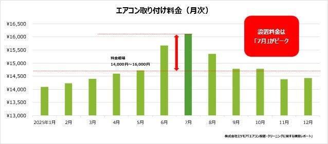 エアコン取り付け依頼は二季化「6月」に集中傾向　「2027年問題」認知度は約半数、うち3割が買い替えを検討
