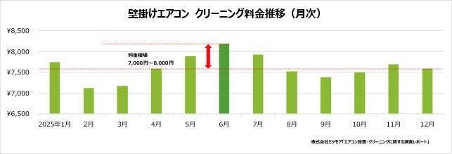 エアコン取り付け依頼は二季化「6月」に集中傾向　「2027年問題」認知度は約半数、うち3割が買い替えを検討