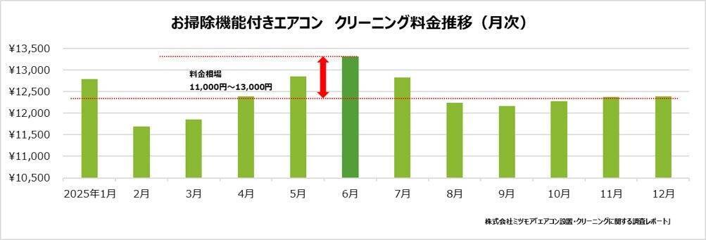 エアコン取り付け依頼は二季化「6月」に集中傾向　「2027年問題」認知度は約半数、うち3割が買い替えを検討