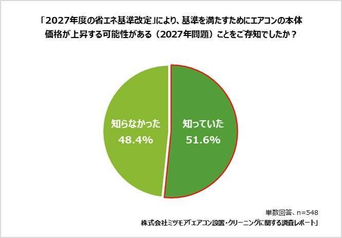 エアコン取り付け依頼は二季化「6月」に集中傾向　「2027年問題」認知度は約半数、うち3割が買い替えを検討