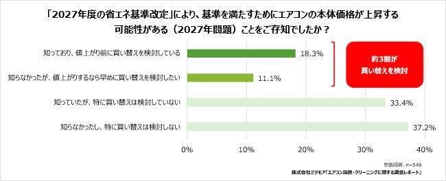 エアコン取り付け依頼は二季化「6月」に集中傾向　「2027年問題」認知度は約半数、うち3割が買い替えを検討