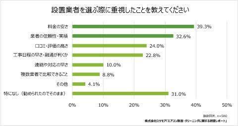 エアコン取り付け依頼は二季化「6月」に集中傾向　「2027年問題」認知度は約半数、うち3割が買い替えを検討