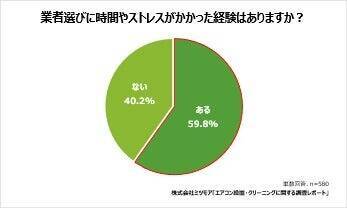 エアコン取り付け依頼は二季化「6月」に集中傾向　「2027年問題」認知度は約半数、うち3割が買い替えを検討