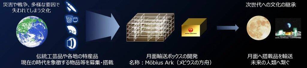 JALグループ、月面輸送サービス「ARGO PROJECT」を始動　専用ボックスで特産品や企業製品を月へ輸送