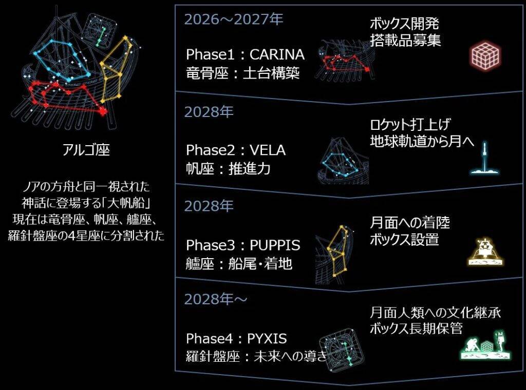 JALグループ、月面輸送サービス「ARGO PROJECT」を始動　専用ボックスで特産品や企業製品を月へ輸送