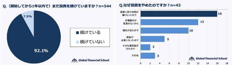 投資初心者、この1年での投資金額は10～49万円が最多　始めた理由は「この先給料が上がると思えない」など