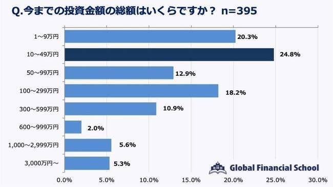 投資初心者、この1年での投資金額は10～49万円が最多　始めた理由は「この先給料が上がると思えない」など