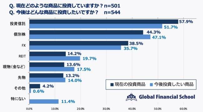 投資初心者、この1年での投資金額は10～49万円が最多　始めた理由は「この先給料が上がると思えない」など