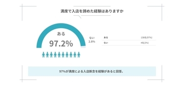 カフェ利用者の97％が「満席で入店を諦めたことがある」と回答　約80％は利用そのものを諦めた経験あり