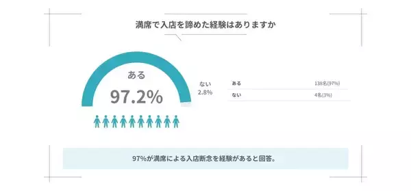 カフェ利用者の97％が「満席で入店を諦めたことがある」と回答　約80％は利用そのものを諦めた経験あり