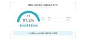 カフェ利用者の97％が「満席で入店を諦めたことがある」と回答　約80％は利用そのものを諦めた経験あり