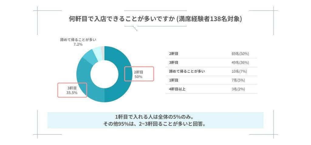 カフェ利用者の97％が「満席で入店を諦めたことがある」と回答　約80％は利用そのものを諦めた経験あり