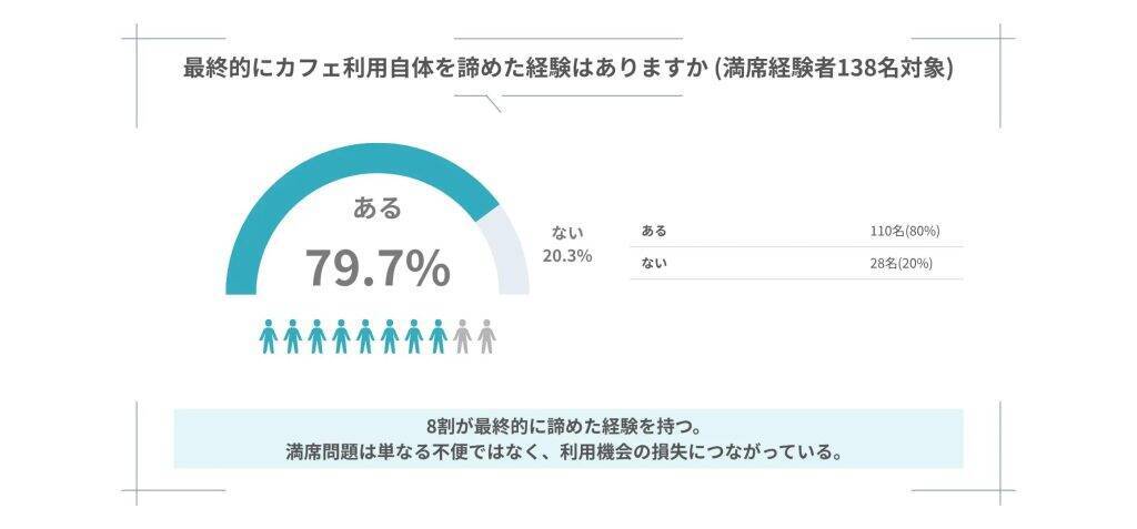 カフェ利用者の97％が「満席で入店を諦めたことがある」と回答　約80％は利用そのものを諦めた経験あり