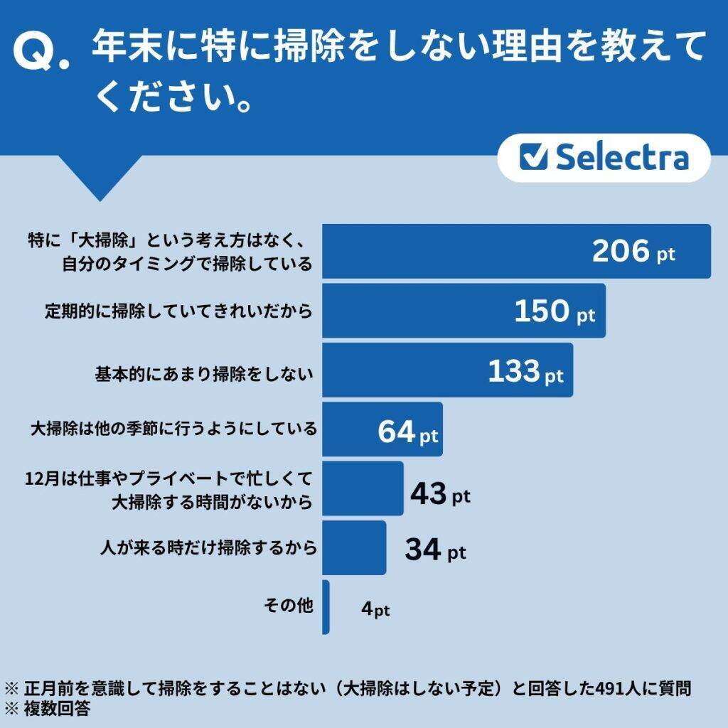 4人に1人が年末の大掃除は「しない」と回答　大掃除はもはや過去の慣習か