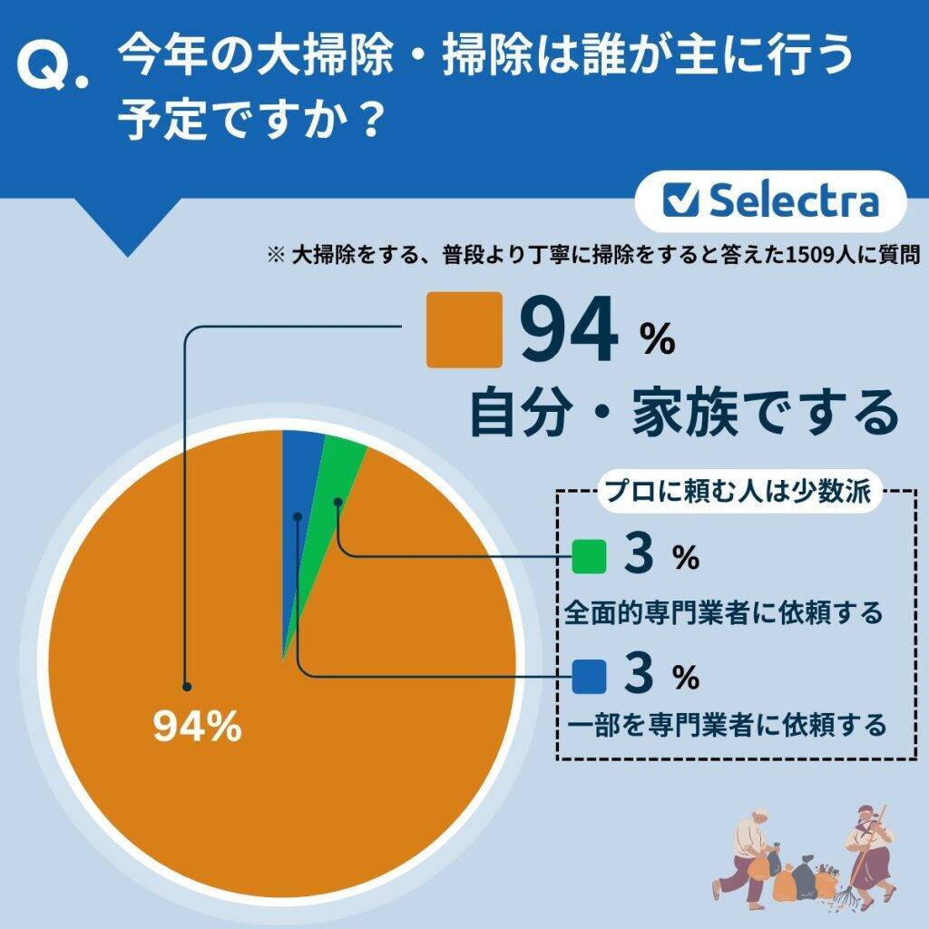 4人に1人が年末の大掃除は「しない」と回答　大掃除はもはや過去の慣習か