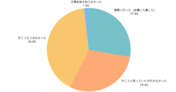 大阪・関西万博、来場者の約半数が「リピーター」　8割超が「満足」と回答するも「混雑」「価格の高さ」に不満