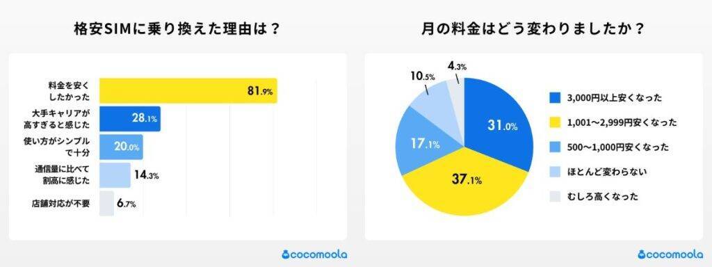 格安SIMへの乗り換え理由、「料金やすくしたかった」が圧倒的　困りごと少なく総合満足度は高水準