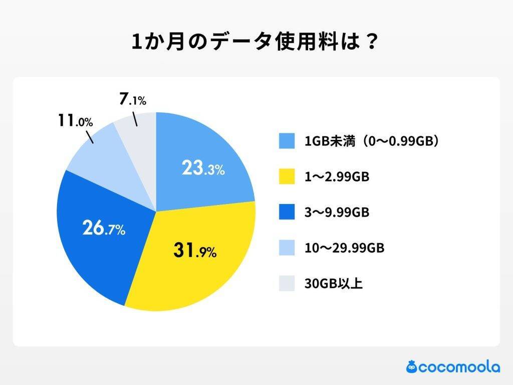 格安SIMへの乗り換え理由、「料金やすくしたかった」が圧倒的　困りごと少なく総合満足度は高水準