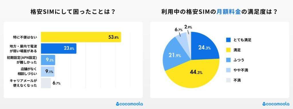 格安SIMへの乗り換え理由、「料金やすくしたかった」が圧倒的　困りごと少なく総合満足度は高水準