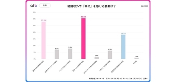 20～60代が感じる結婚以外の幸せは「自分1人の時間」が最多に　男性は「自己実現」女性は「自由」を重視