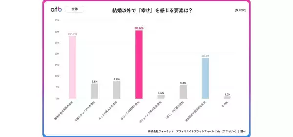 20～60代が感じる結婚以外の幸せは「自分1人の時間」が最多に　男性は「自己実現」女性は「自由」を重視