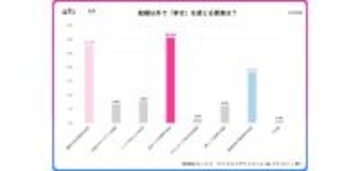 20～60代が感じる結婚以外の幸せは「自分1人の時間」が最多に　男性は「自己実現」女性は「自由」を重視