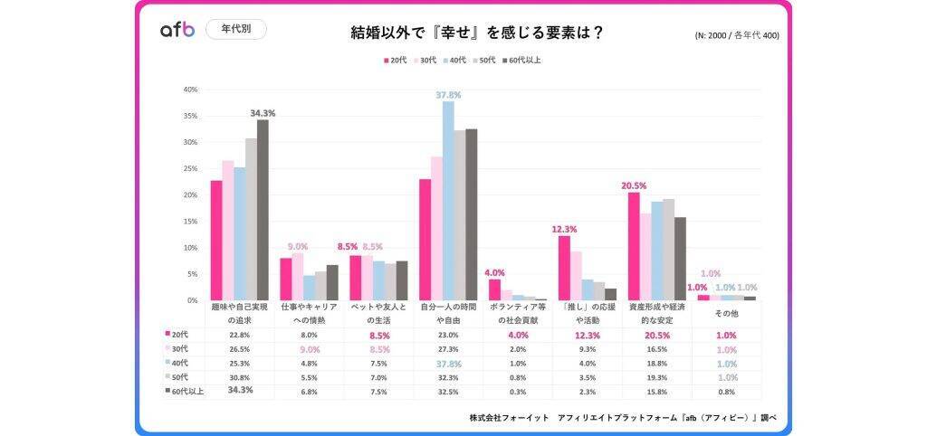 20～60代が感じる結婚以外の幸せは「自分1人の時間」が最多に　男性は「自己実現」女性は「自由」を重視