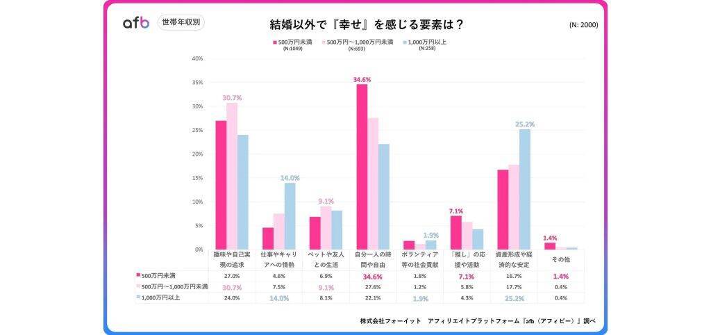 20～60代が感じる結婚以外の幸せは「自分1人の時間」が最多に　男性は「自己実現」女性は「自由」を重視