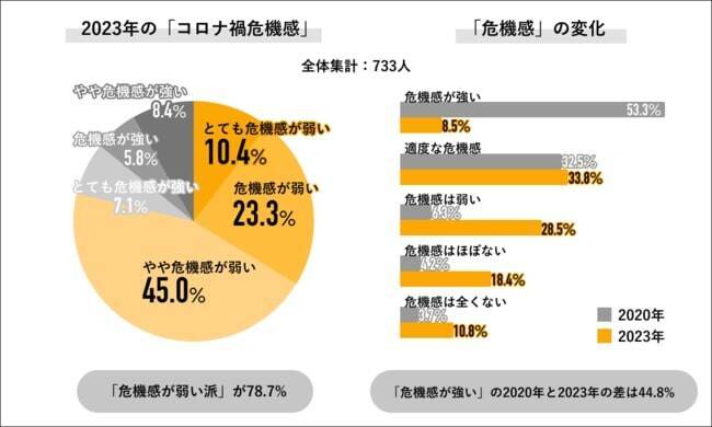 新型コロナへの意識、約8割が“危機感弱い派”　マスク着用意識は2023年も強い傾向に　Job総研調べ