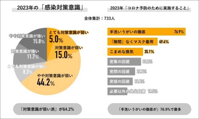 新型コロナへの意識、約8割が“危機感弱い派”　マスク着用意識は2023年も強い傾向に　Job総研調べ
