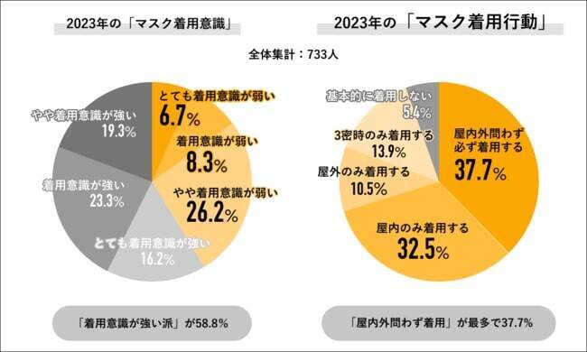 新型コロナへの意識、約8割が“危機感弱い派”　マスク着用意識は2023年も強い傾向に　Job総研調べ