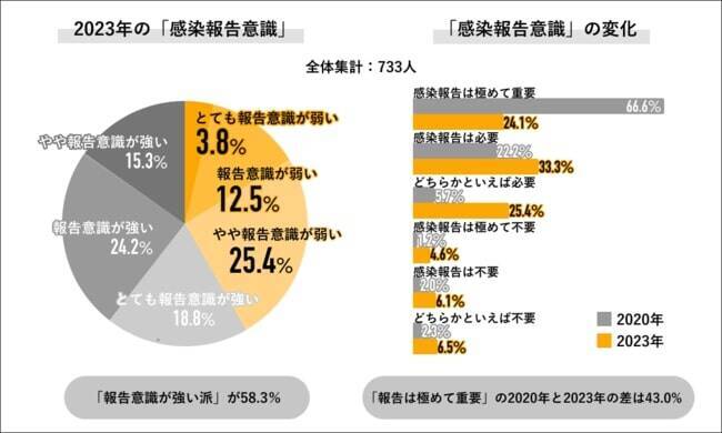 新型コロナへの意識、約8割が“危機感弱い派”　マスク着用意識は2023年も強い傾向に　Job総研調べ