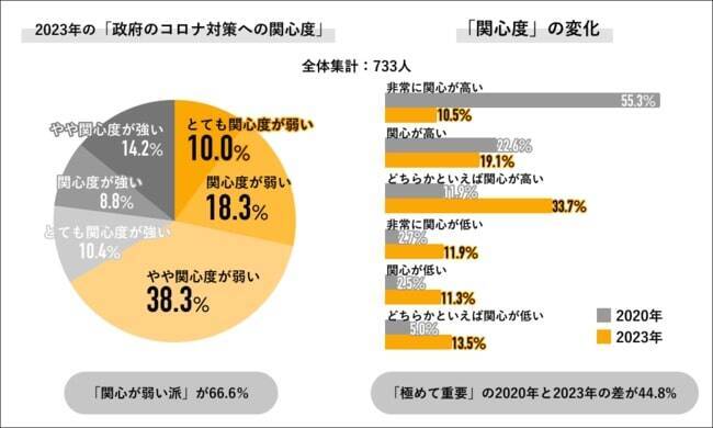新型コロナへの意識、約8割が“危機感弱い派”　マスク着用意識は2023年も強い傾向に　Job総研調べ