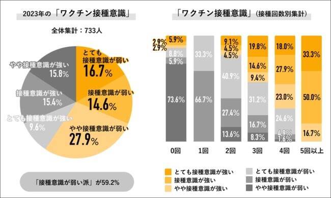 新型コロナへの意識、約8割が“危機感弱い派”　マスク着用意識は2023年も強い傾向に　Job総研調べ