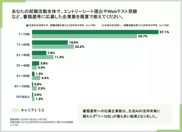 生成AI活用派の就活生、書類・一次面接など初期選考で優位に　一方で面接での自信は低下傾向